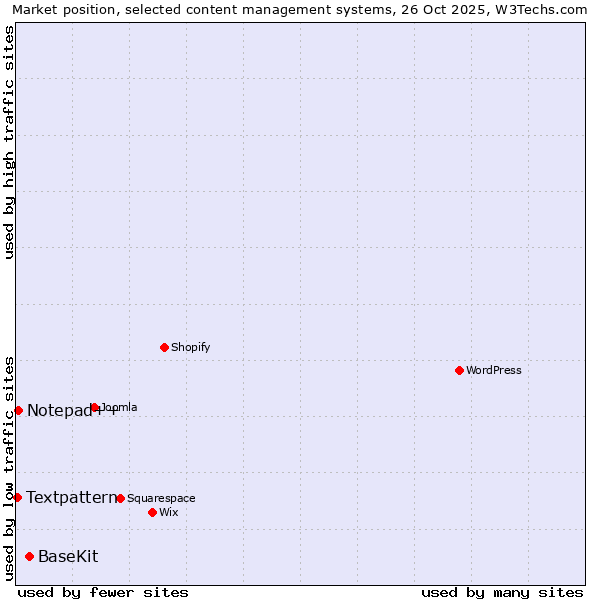 Market position of BaseKit vs. Notepad++ vs. Textpattern