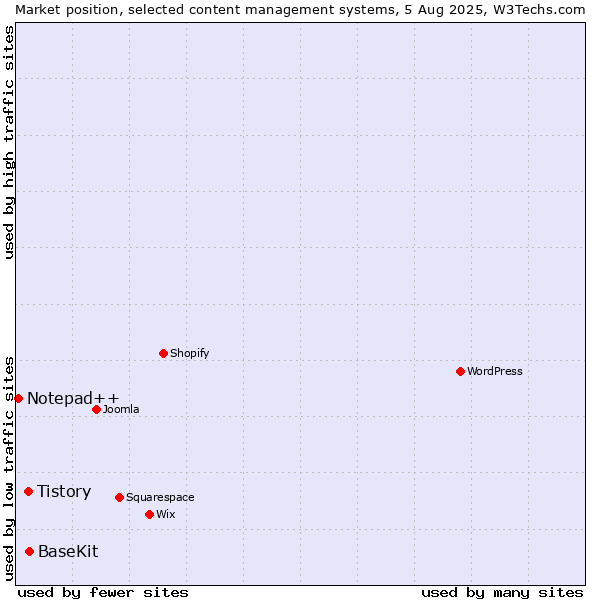 Market position of BaseKit vs. Tistory vs. Notepad++