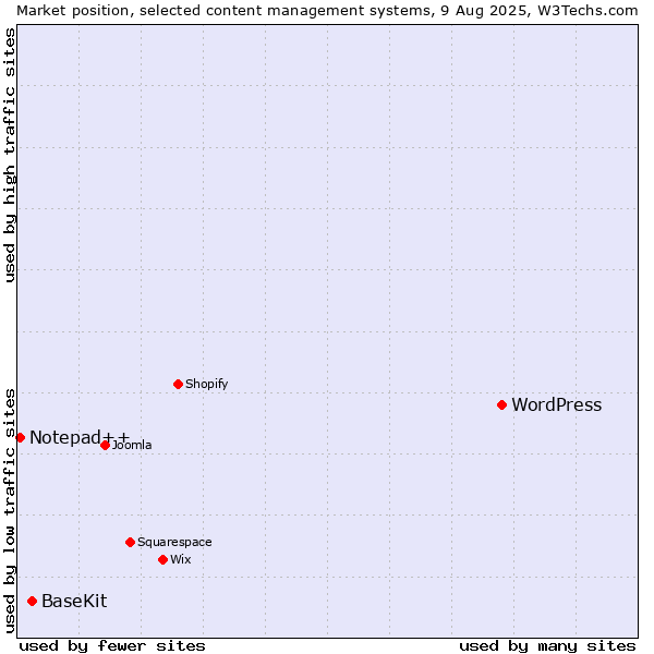 Market position of WordPress vs. BaseKit vs. Notepad++