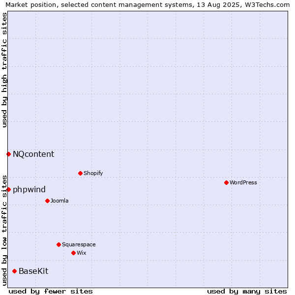 Market position of BaseKit vs. NQcontent vs. phpwind