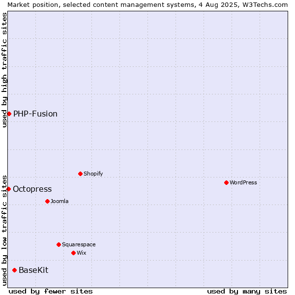 Market position of BaseKit vs. PHP-Fusion vs. Octopress
