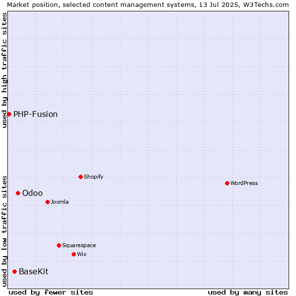 Market position of Odoo vs. BaseKit vs. PHP-Fusion
