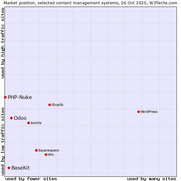 Market position of Odoo vs. BaseKit vs. PHP-Nuke