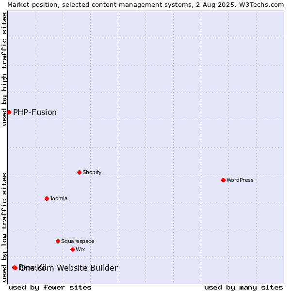 Market position of One.com Website Builder vs. BaseKit vs. PHP-Fusion