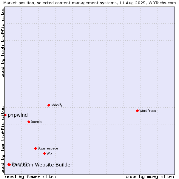 Market position of One.com Website Builder vs. BaseKit vs. phpwind