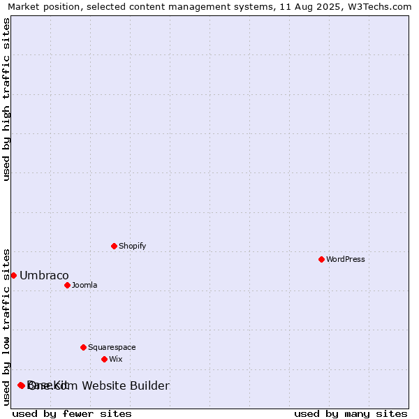 Market position of One.com Website Builder vs. BaseKit vs. Umbraco