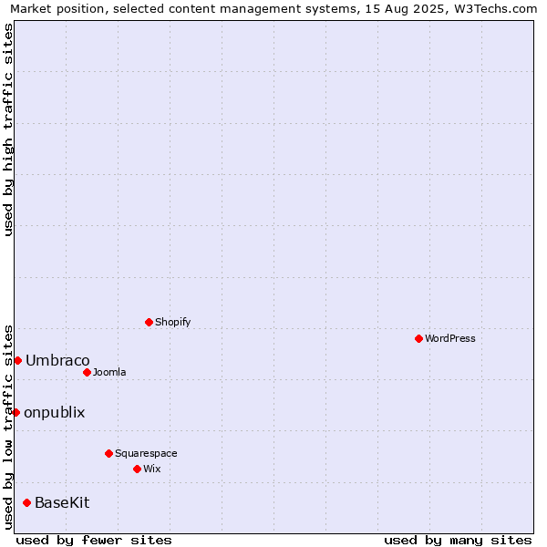 Market position of BaseKit vs. Umbraco vs. onpublix
