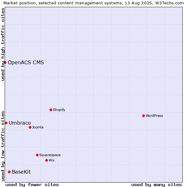 Market position of BaseKit vs. Umbraco vs. OpenACS CMS