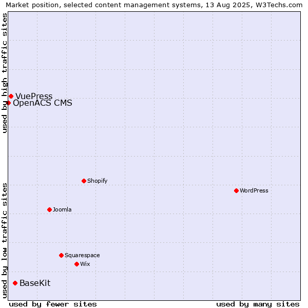 Market position of BaseKit vs. VuePress vs. OpenACS CMS
