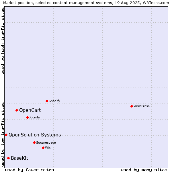 Market position of OpenCart vs. BaseKit vs. OpenSolution Systems