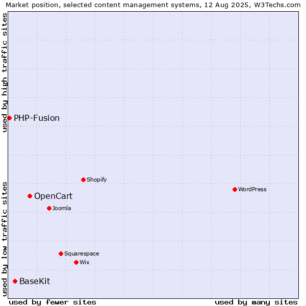 Market position of OpenCart vs. BaseKit vs. PHP-Fusion