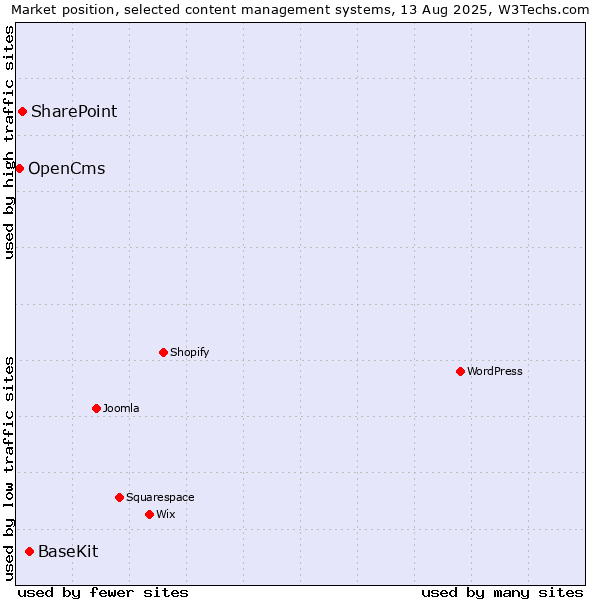 Market position of BaseKit vs. SharePoint vs. OpenCms