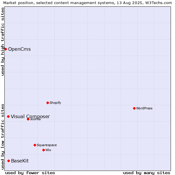 Market position of BaseKit vs. Visual Composer vs. OpenCms