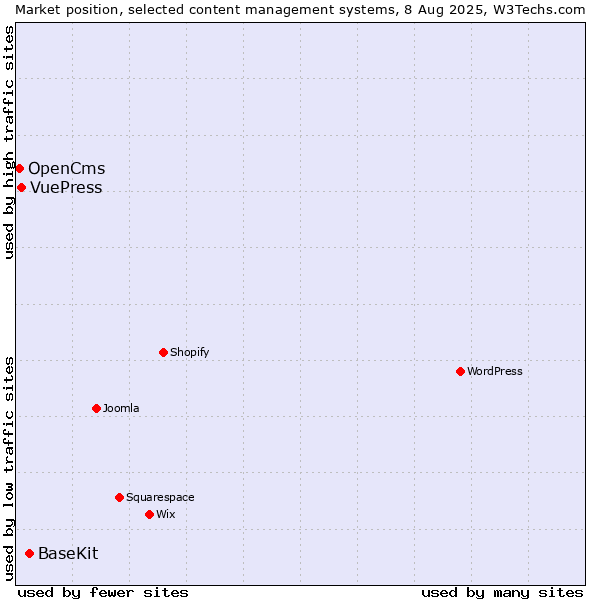 Market position of BaseKit vs. VuePress vs. OpenCms