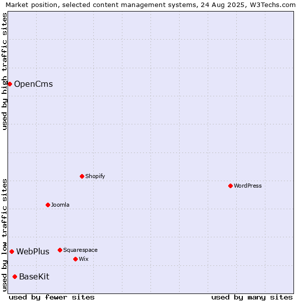 Market position of BaseKit vs. WebPlus vs. OpenCms