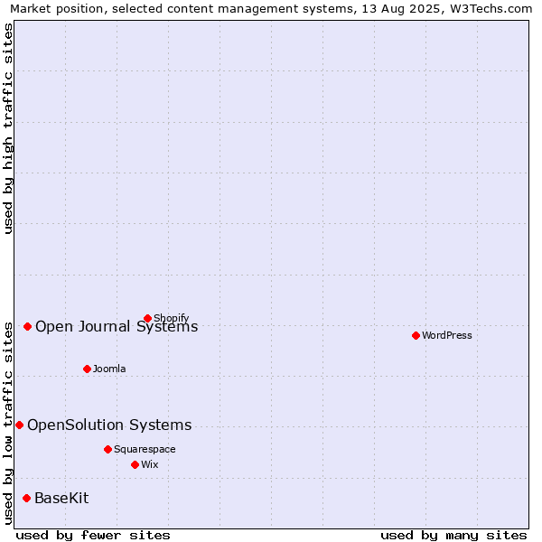 Market position of Open Journal Systems vs. BaseKit vs. OpenSolution Systems