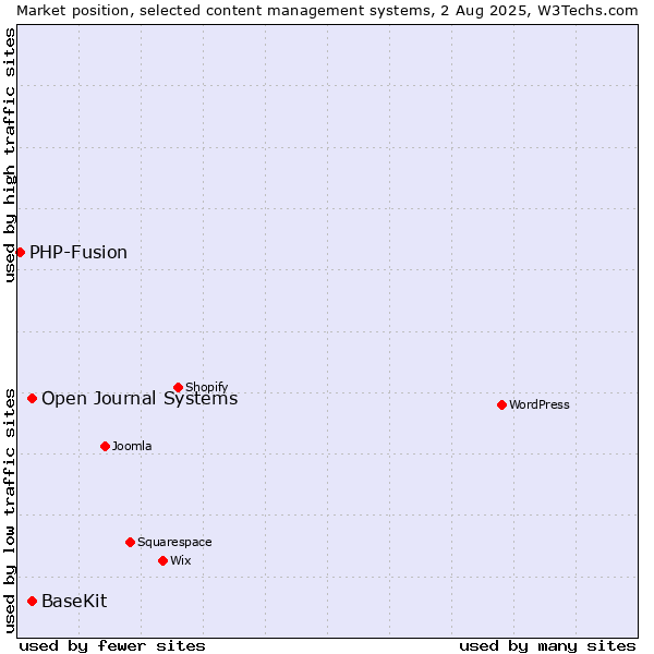 Market position of Open Journal Systems vs. BaseKit vs. PHP-Fusion