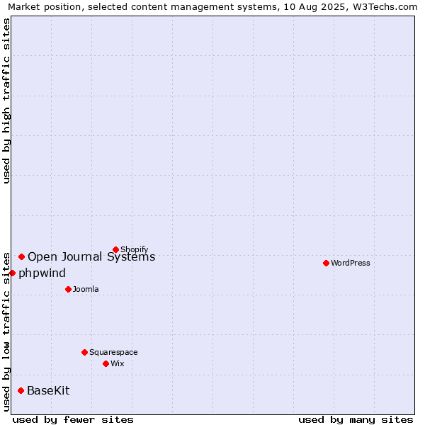 Market position of Open Journal Systems vs. BaseKit vs. phpwind