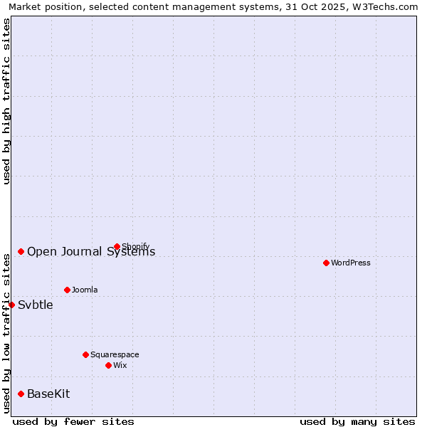 Market position of Open Journal Systems vs. BaseKit vs. Svbtle