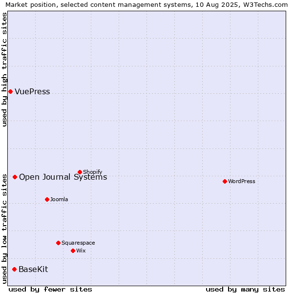 Market position of Open Journal Systems vs. BaseKit vs. VuePress