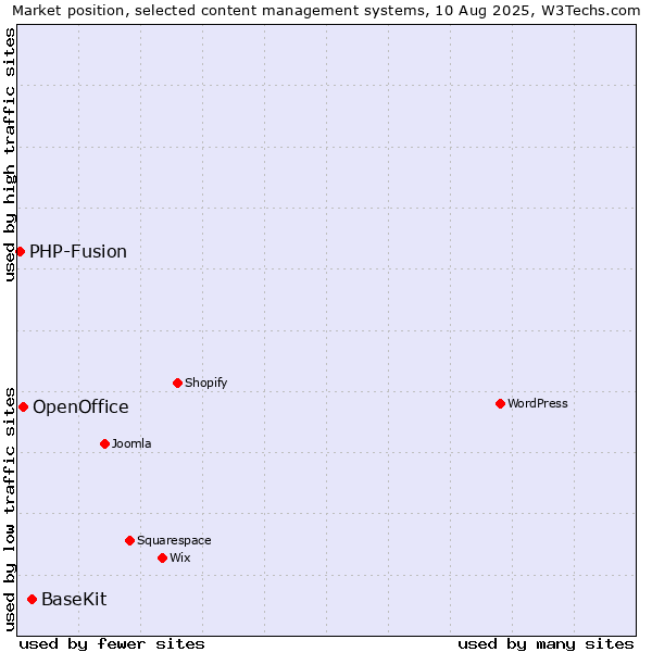 Market position of BaseKit vs. OpenOffice vs. PHP-Fusion