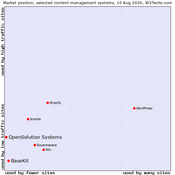 Market position of BaseKit vs. OpenSolution Systems