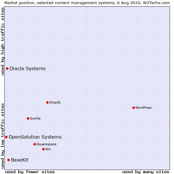 Market position of BaseKit vs. Oracle Systems vs. OpenSolution Systems