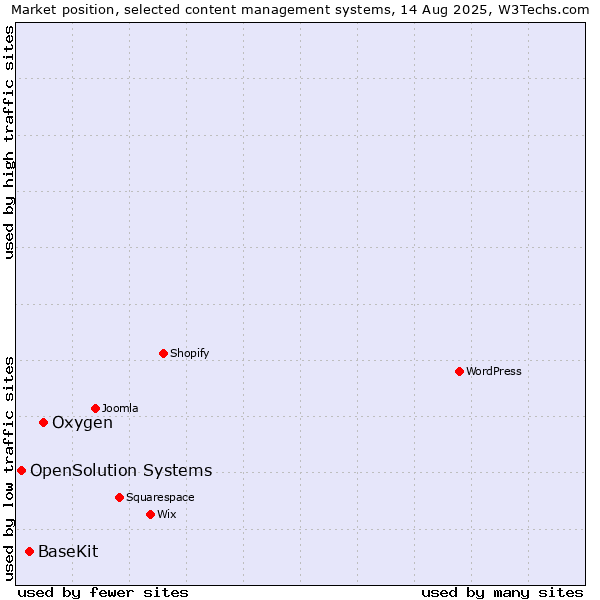 Market position of Oxygen vs. BaseKit vs. OpenSolution Systems