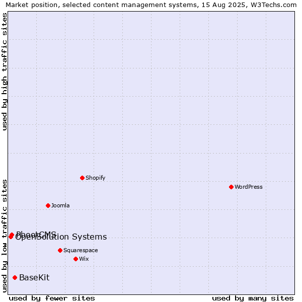 Market position of BaseKit vs. PbootCMS vs. OpenSolution Systems