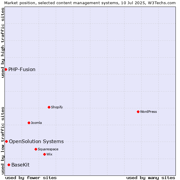 Market position of BaseKit vs. OpenSolution Systems vs. PHP-Fusion