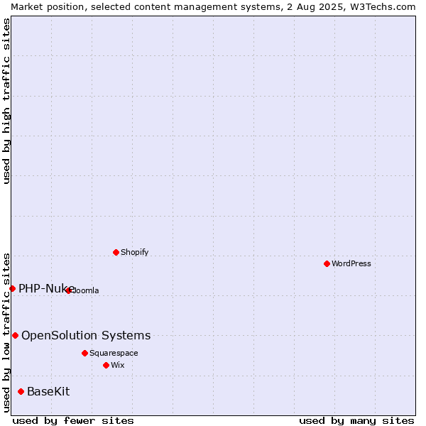 Market position of BaseKit vs. OpenSolution Systems vs. PHP-Nuke
