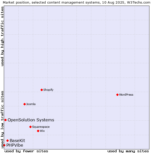 Market position of BaseKit vs. OpenSolution Systems vs. PHPVibe