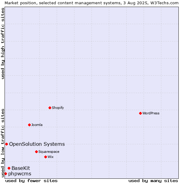 Market position of BaseKit vs. OpenSolution Systems vs. phpwcms