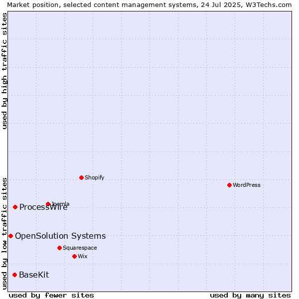 Market position of ProcessWire vs. BaseKit vs. OpenSolution Systems