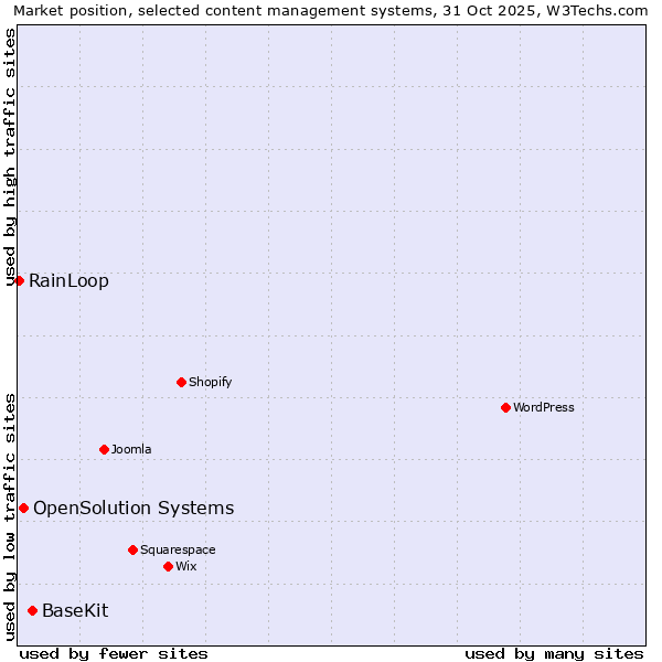 Market position of BaseKit vs. OpenSolution Systems vs. RainLoop