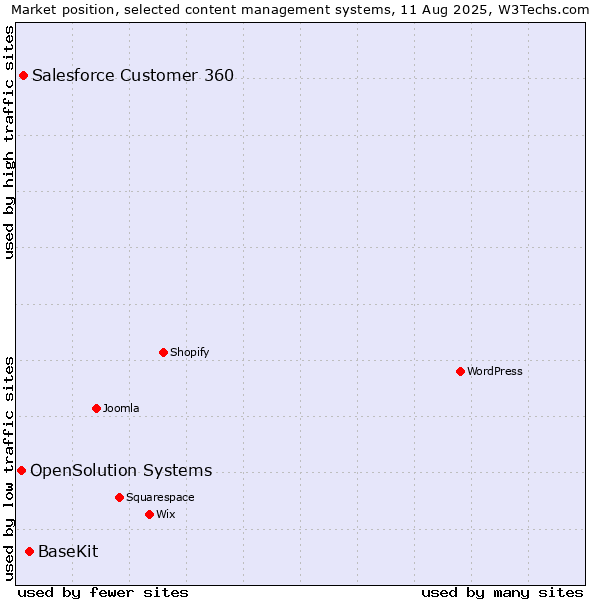 Market position of BaseKit vs. Salesforce Customer 360 vs. OpenSolution Systems