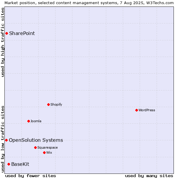 Market position of BaseKit vs. SharePoint vs. OpenSolution Systems