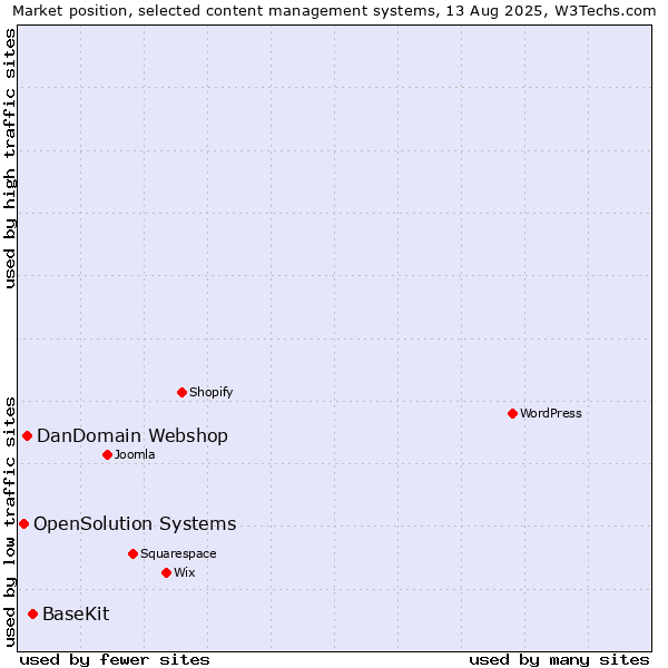 Market position of BaseKit vs. DanDomain Webshop vs. OpenSolution Systems