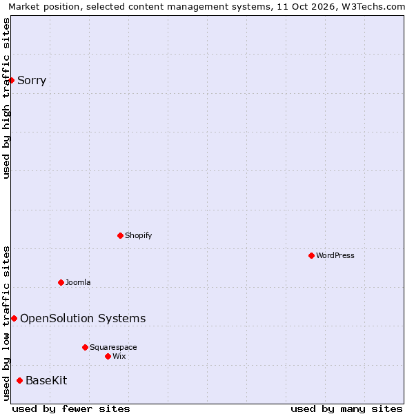 Market position of BaseKit vs. OpenSolution Systems vs. Sorry
