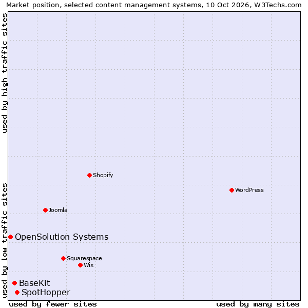 Market position of SpotHopper vs. BaseKit vs. OpenSolution Systems
