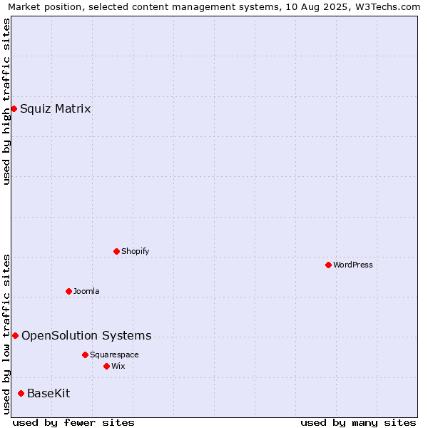 Market position of BaseKit vs. OpenSolution Systems vs. Squiz Matrix