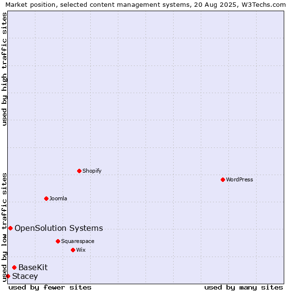 Market position of BaseKit vs. OpenSolution Systems vs. Stacey