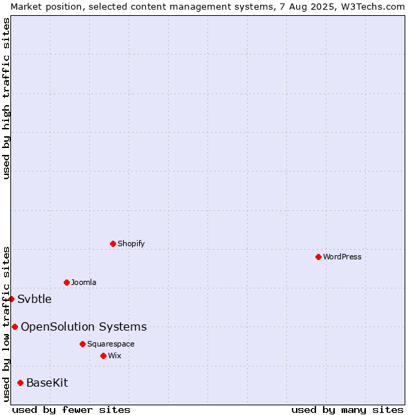 Market position of BaseKit vs. OpenSolution Systems vs. Svbtle