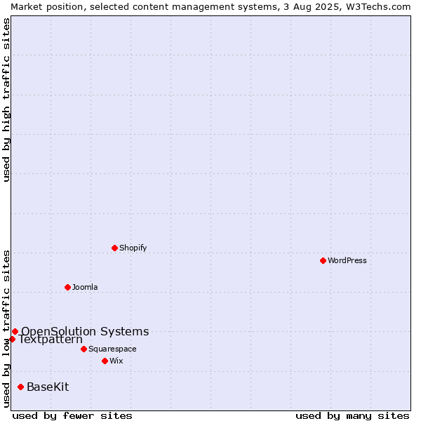 Market position of BaseKit vs. OpenSolution Systems vs. Textpattern
