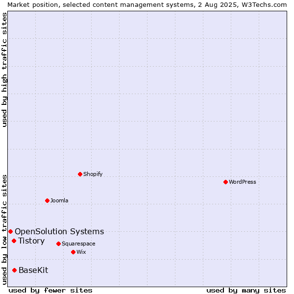 Market position of BaseKit vs. Tistory vs. OpenSolution Systems