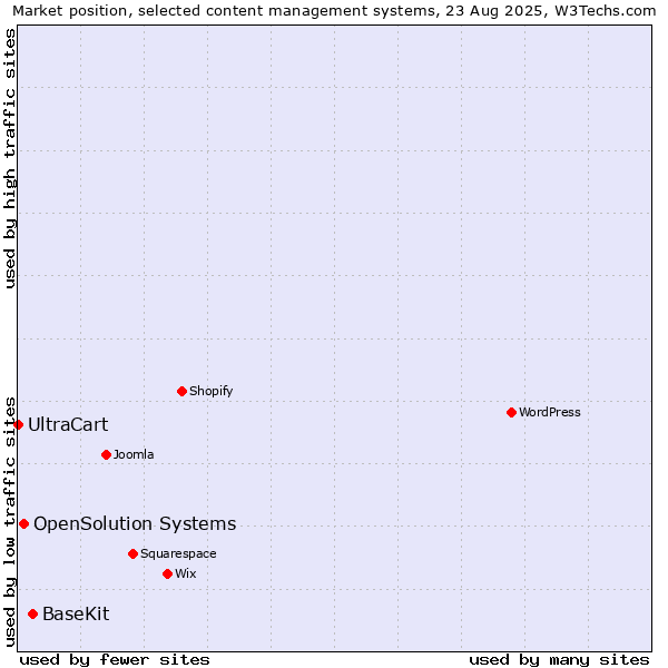 Market position of BaseKit vs. OpenSolution Systems vs. UltraCart