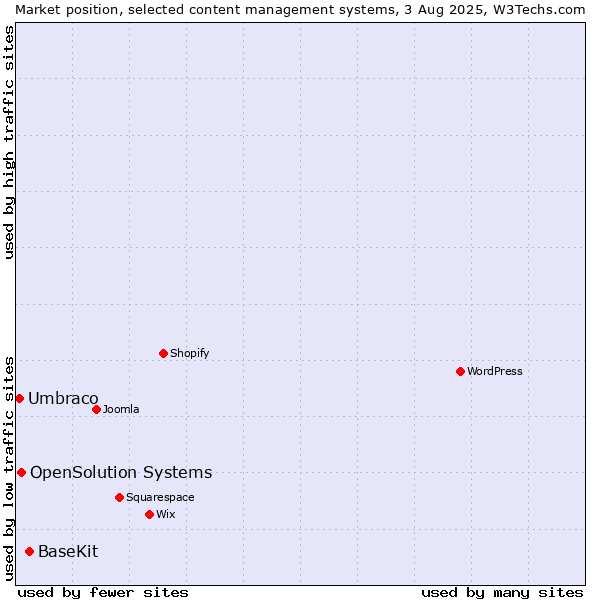 Market position of BaseKit vs. OpenSolution Systems vs. Umbraco