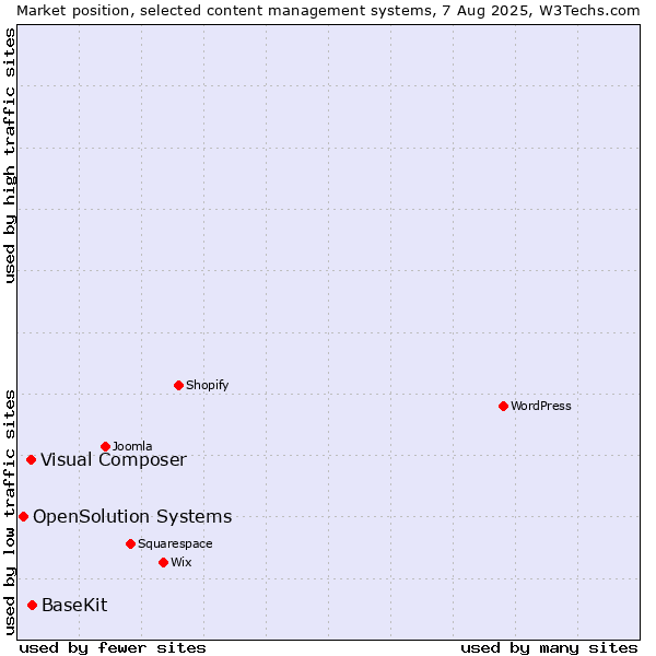 Market position of BaseKit vs. Visual Composer vs. OpenSolution Systems