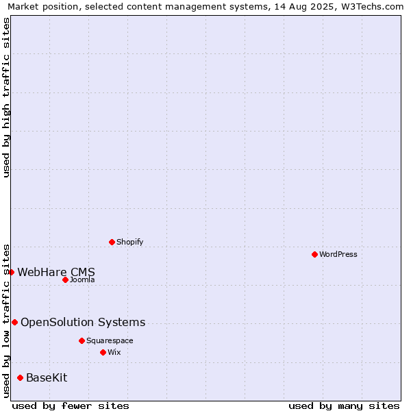 Market position of BaseKit vs. OpenSolution Systems vs. WebHare CMS