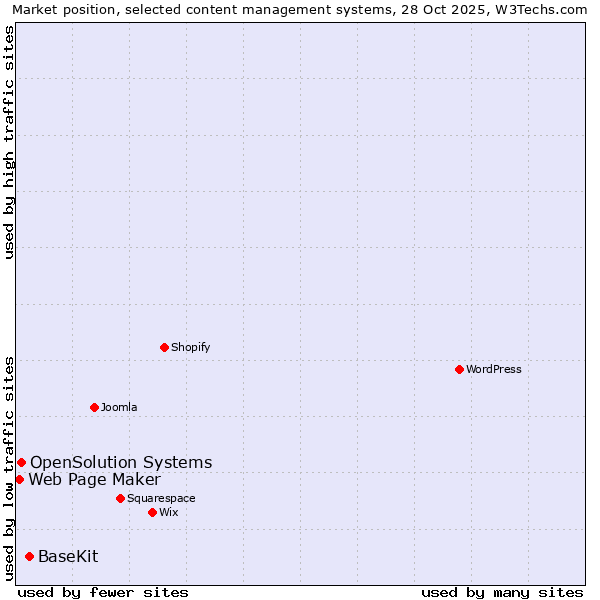 Market position of BaseKit vs. OpenSolution Systems vs. Web Page Maker